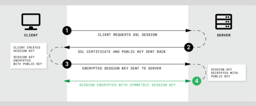 SSL secure connection - GETTRX