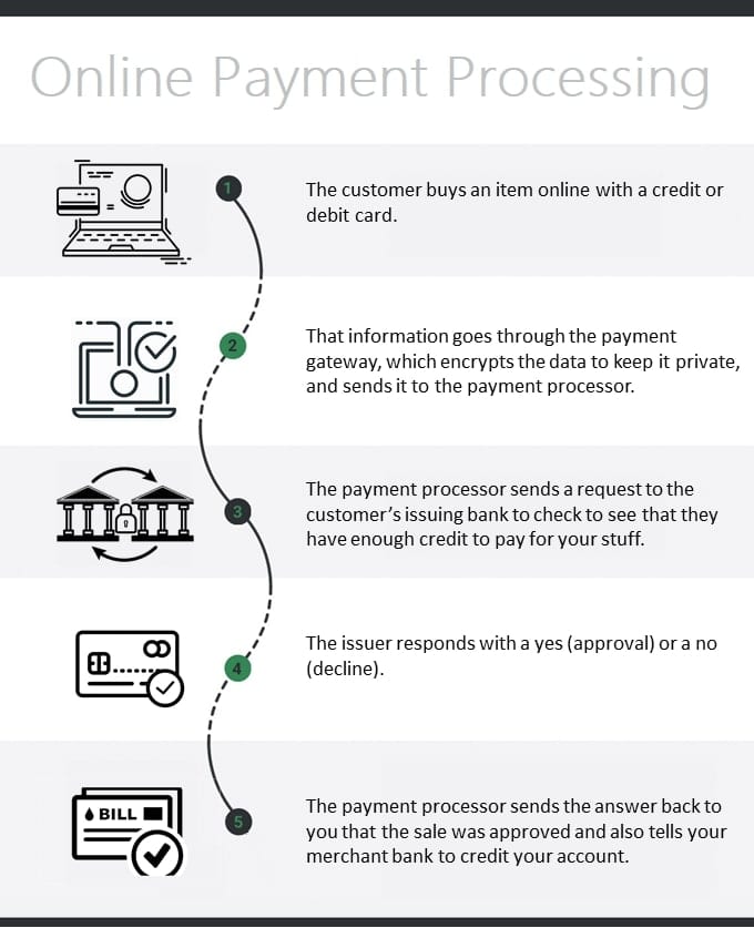 how online payment processing works - Gettrx