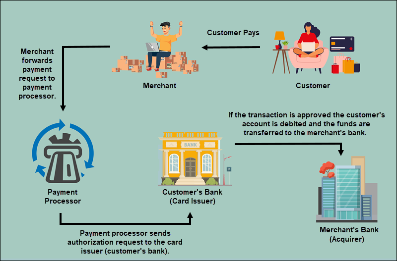 How Does Payment Processing Work