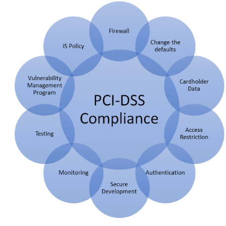 PCI DSS Compliance