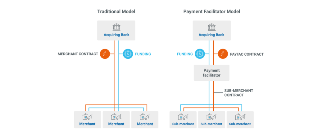 How payment facilitation works - Gettrx