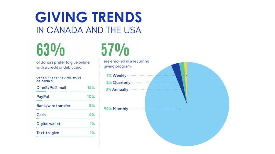 Latest Giving trends in Canada and the USA