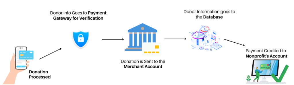 Process of a donation processed by a Nonprofit payment processor - GETTRX