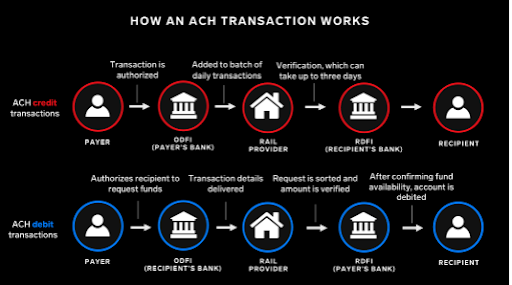 ACH Payment Processing 