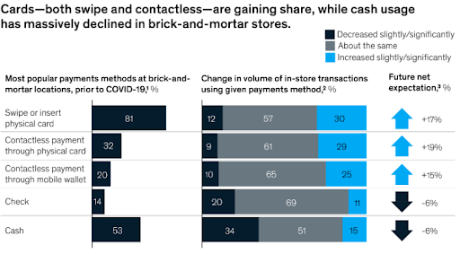 Contactless and Card - Gaining Share