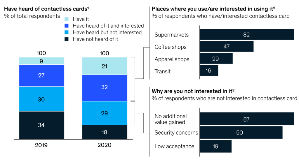 Contactless payments are gaining share