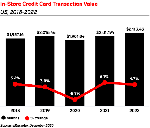 Credit Card Payment Processing