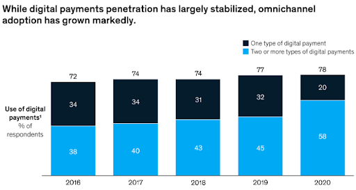 Omnichannel Digital Payment Adoption has Grown Exceptionally