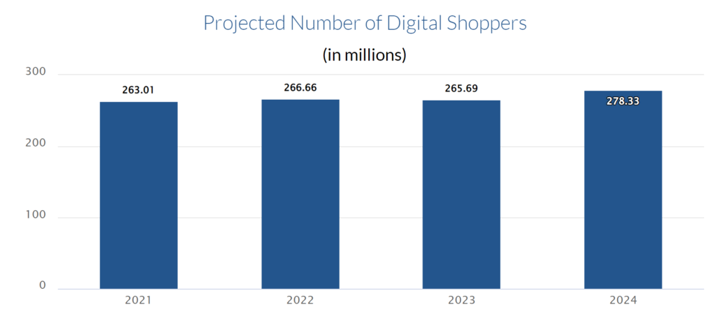 Projected number of digital shopper