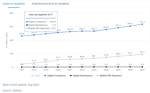 US Customers Prefer More Digital Commerce