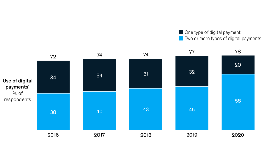 Omnichannel digital payment adoption has grown exceptionally